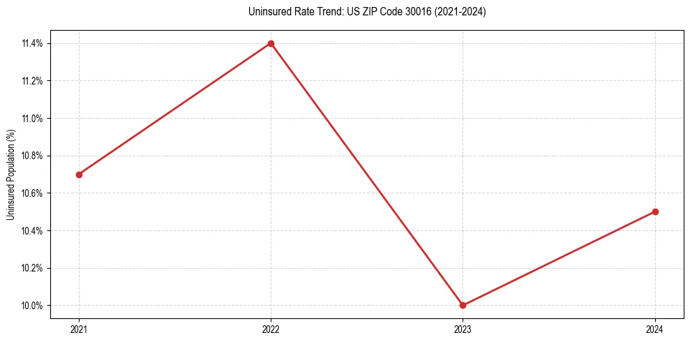 Uninsured trend chart for US ZIP Code 30016