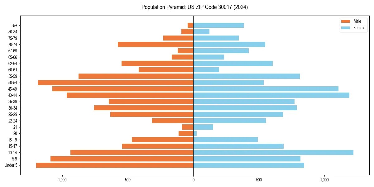 Population pyramid for 