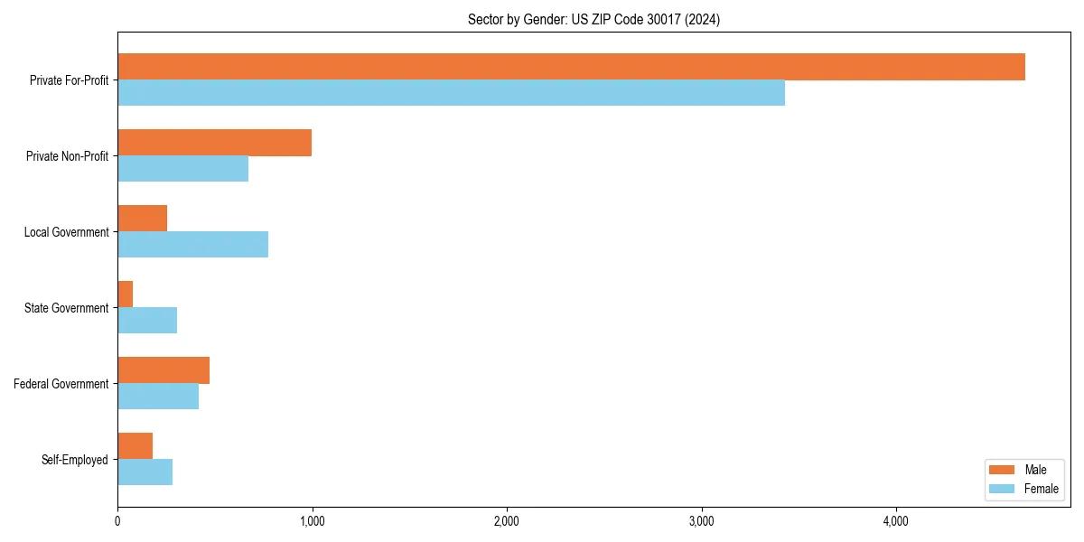 Employment sector breakdown by gender in 