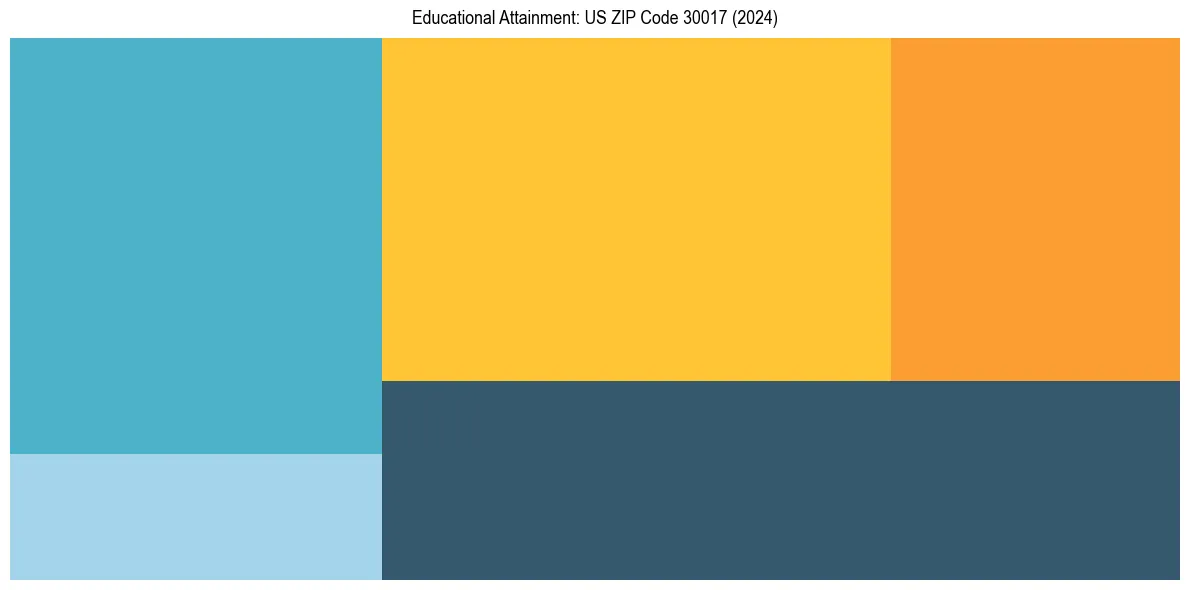 Education Treemap for  in 2024