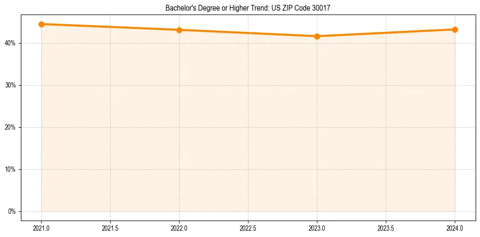 Trend chart showing bachelor degree growth in 