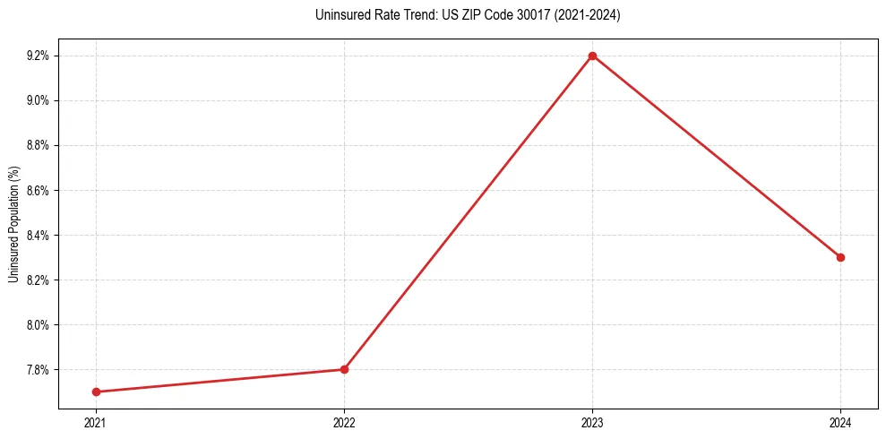 Uninsured trend chart for US ZIP Code 30017