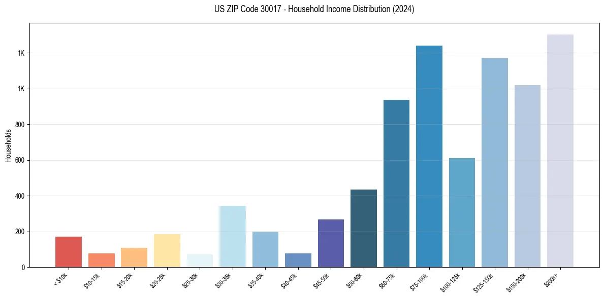 Income Distribution for 