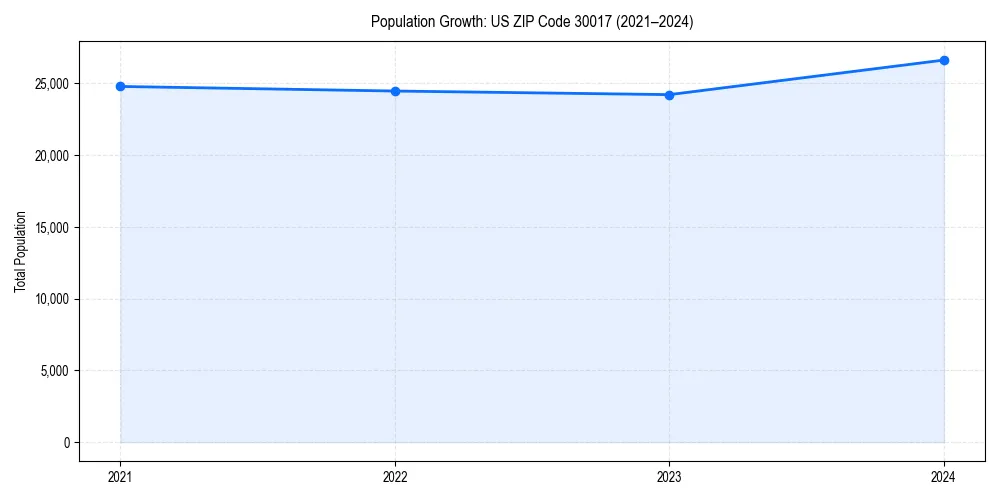Population trends in 