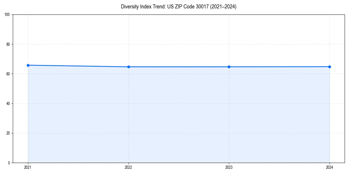 Line chart showing diversity index trends for 