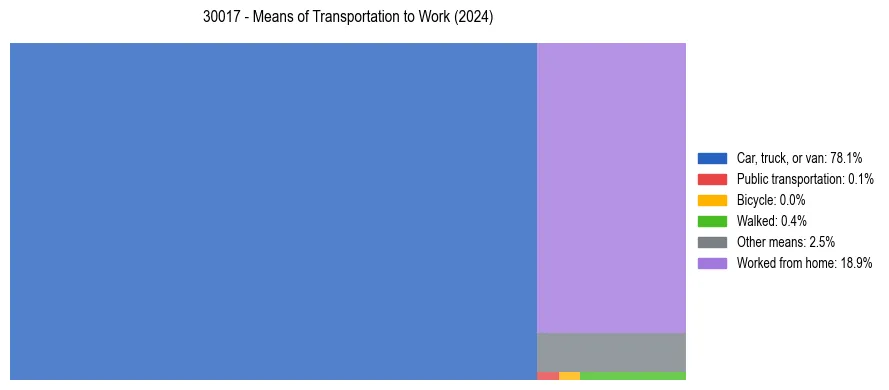 Commute modes in US ZIP Code 30017