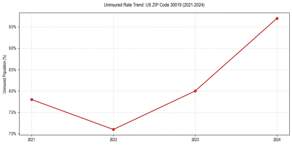 Uninsured trend chart for US ZIP Code 30019