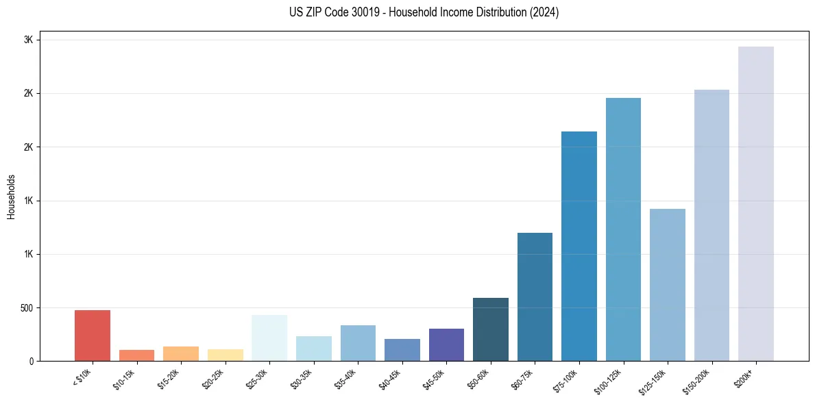 Income Distribution for 