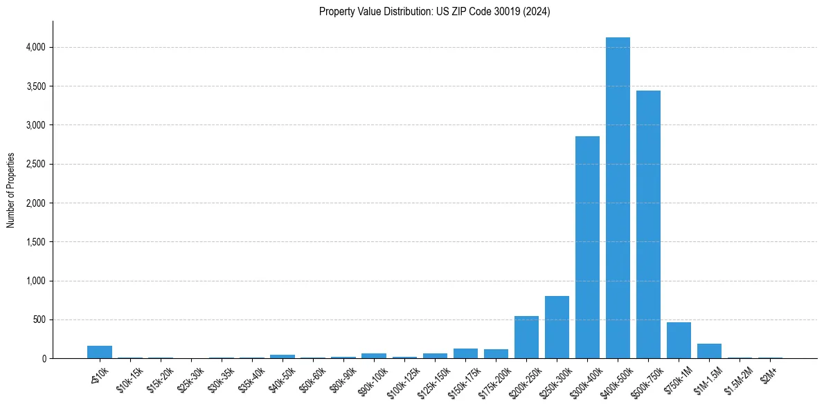 Value Distribution for 