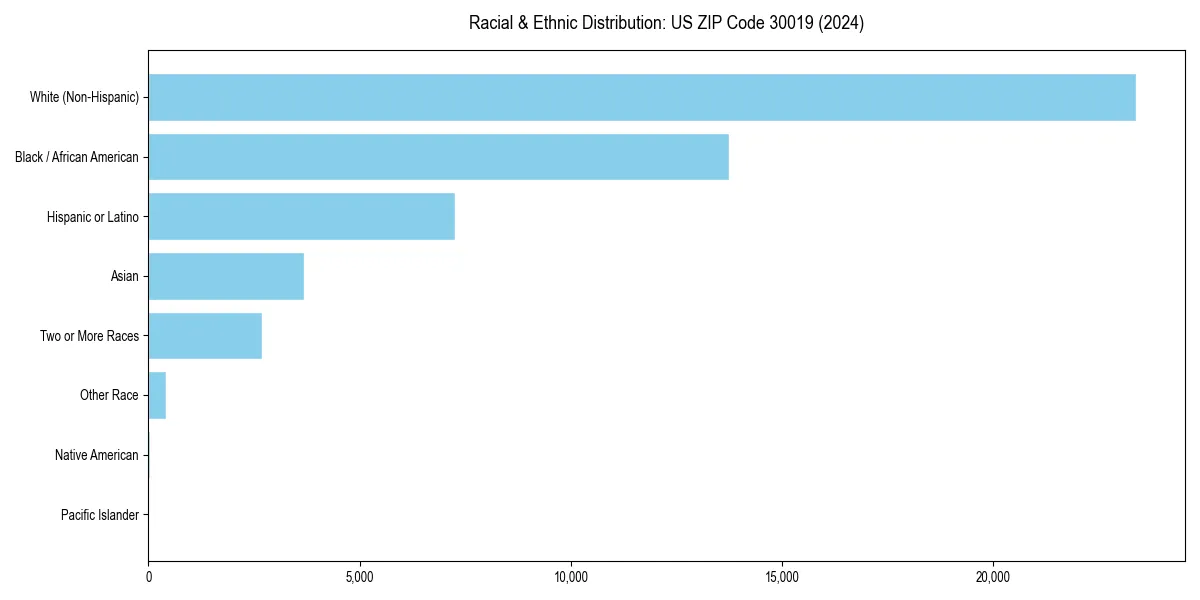 Bar chart showing racial distribution in  for 2024