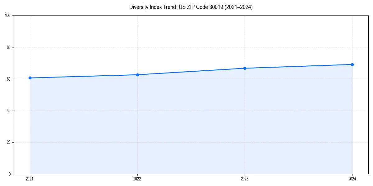 Line chart showing diversity index trends for 