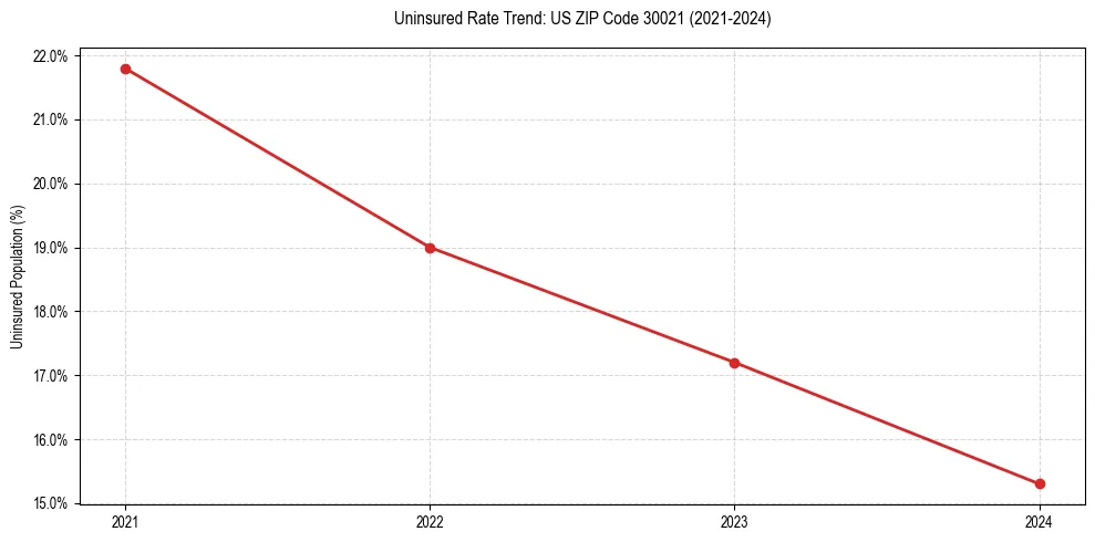 Uninsured trend chart for US ZIP Code 30021