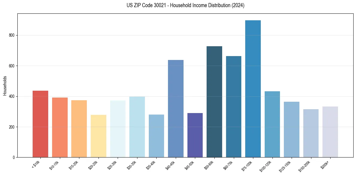 Income Distribution for 