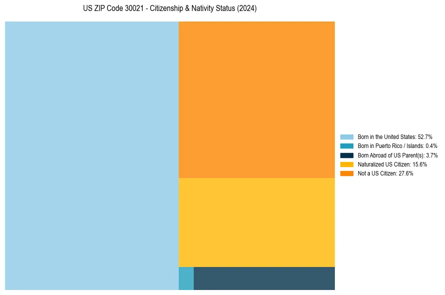 Nativity Treemap for 