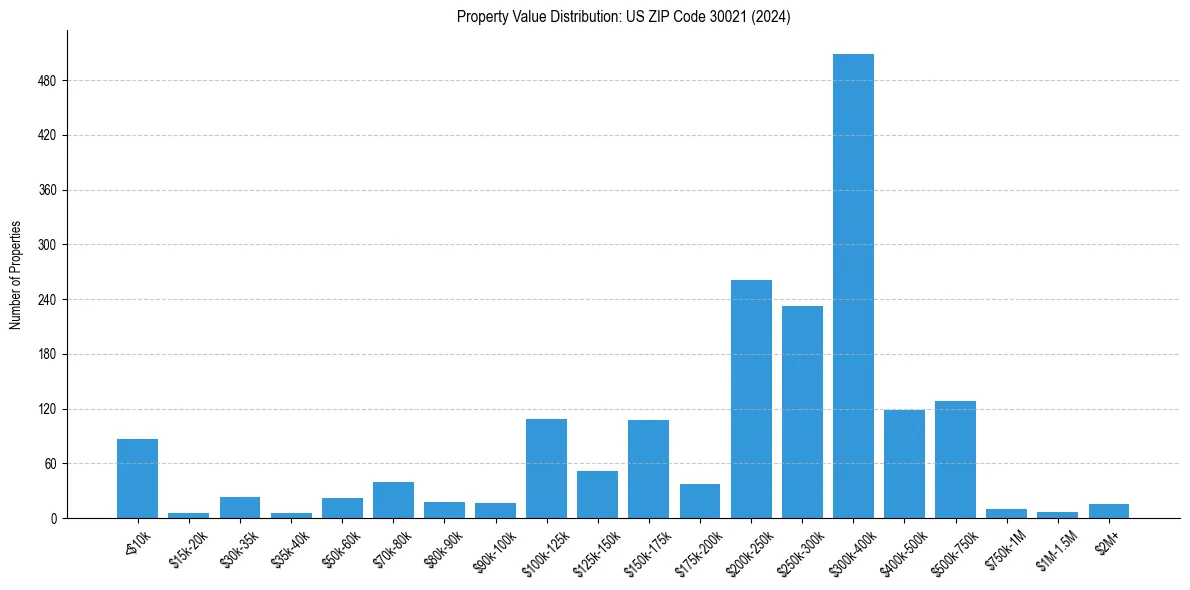 Value Distribution for 