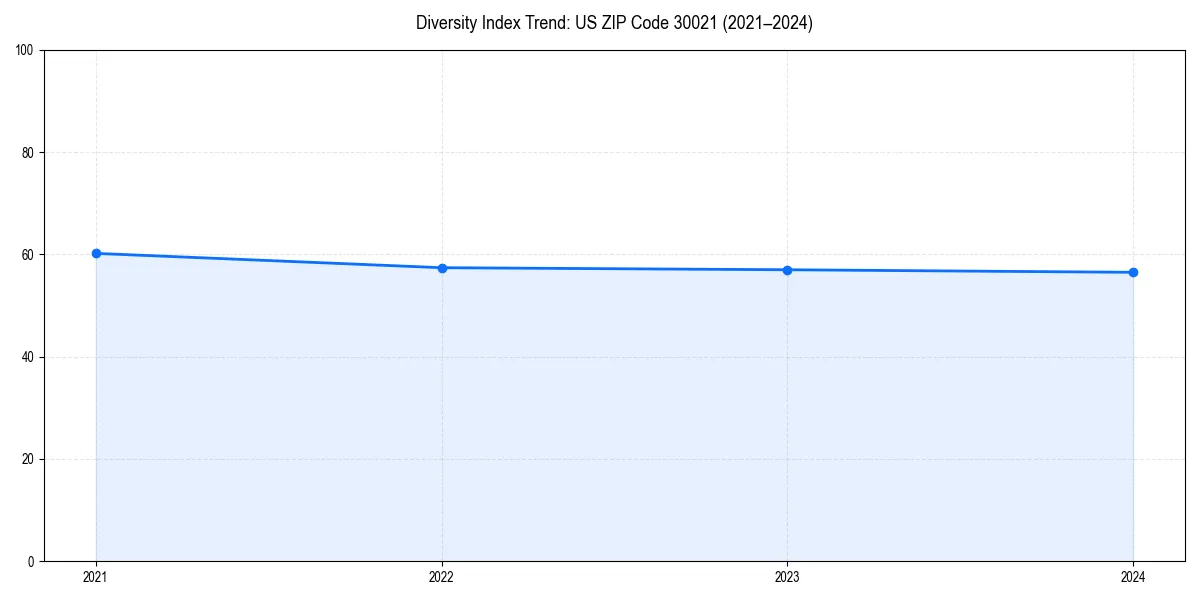 Line chart showing diversity index trends for 