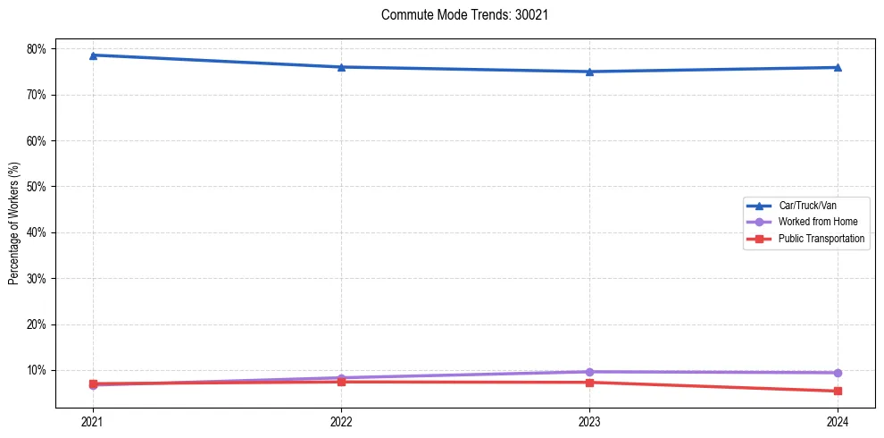Transportation trends in US ZIP Code 30021