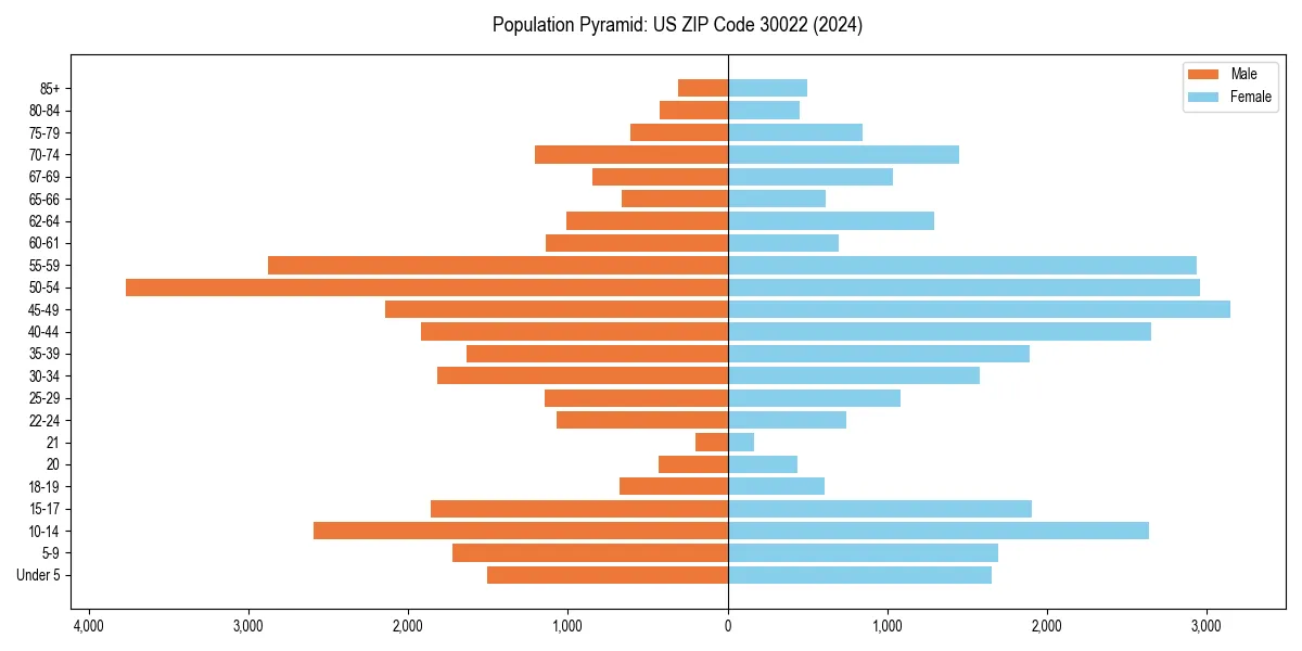 Population pyramid for 