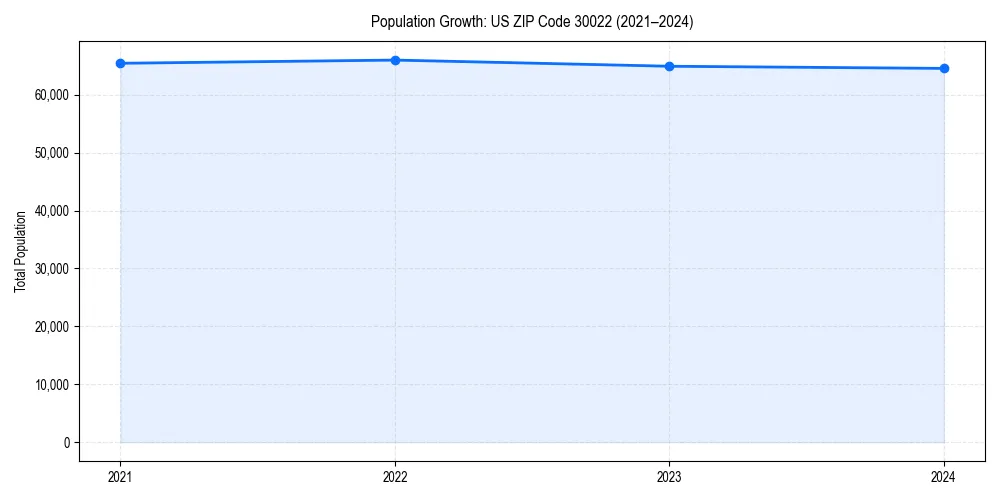 Population trends in 