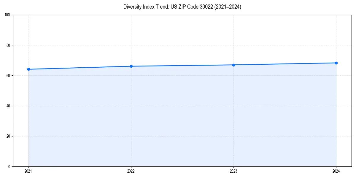 Line chart showing diversity index trends for 