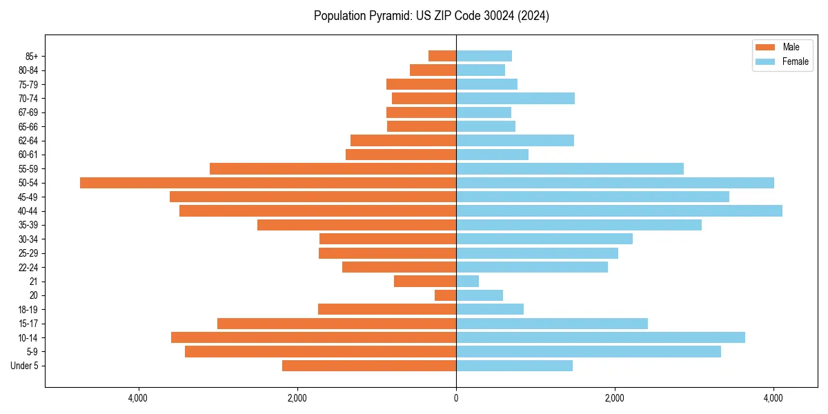 Population pyramid for 
