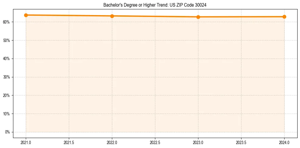Trend chart showing bachelor degree growth in 