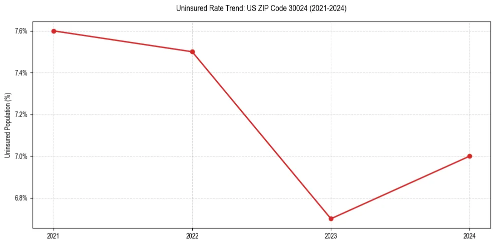 Uninsured trend chart for US ZIP Code 30024