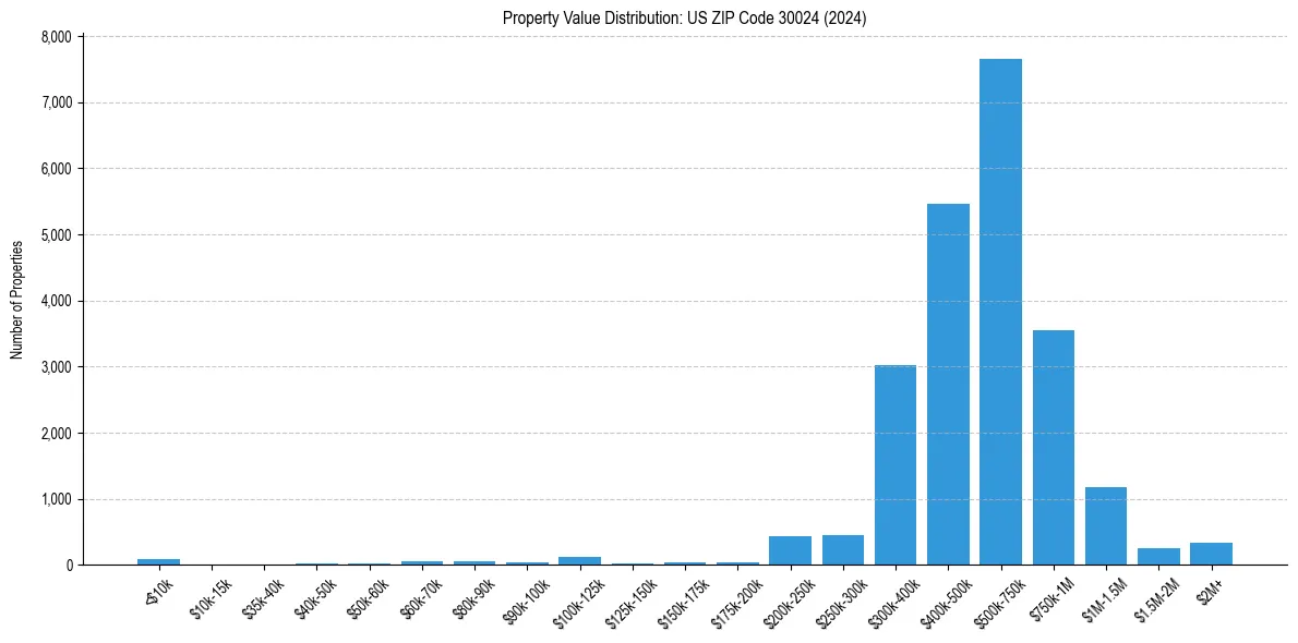 Value Distribution for 