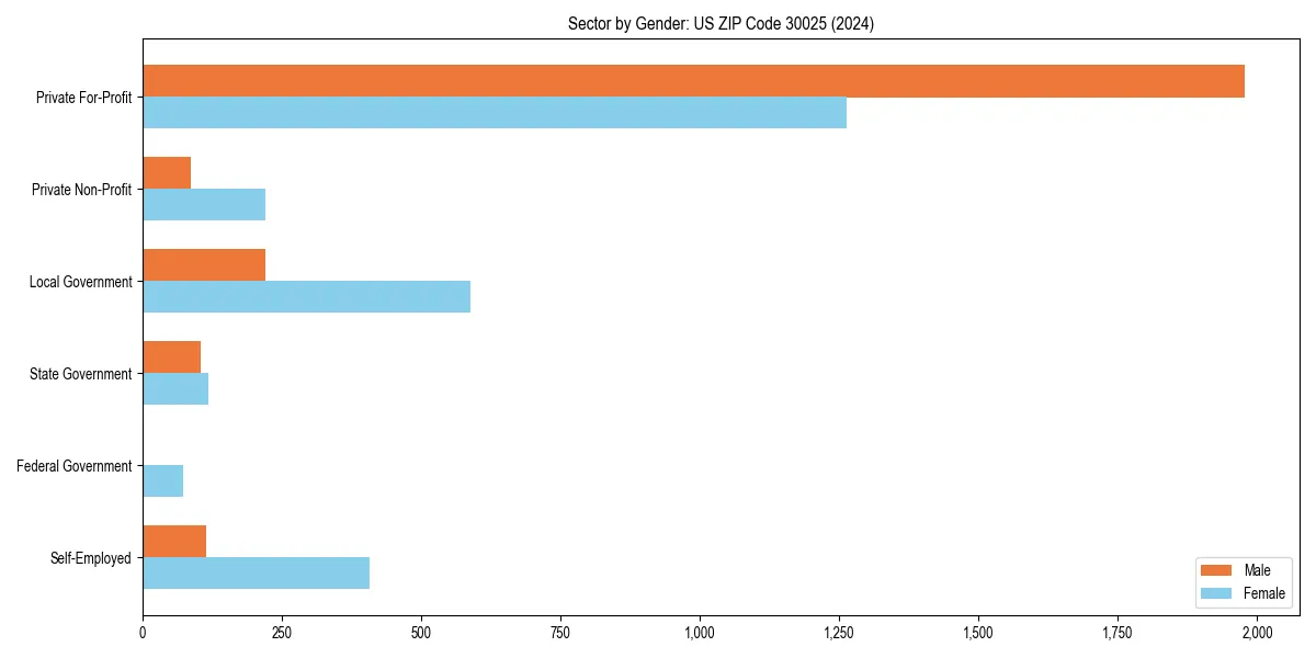 Employment sector breakdown by gender in 