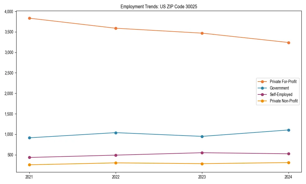 Long-term employment trends in 