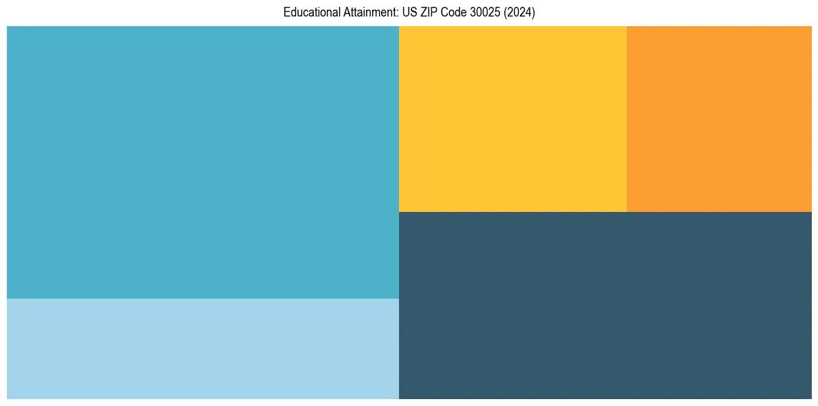 Education Treemap for  in 2024