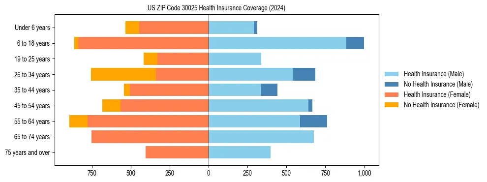 Health insurance pyramid for US ZIP Code 30025