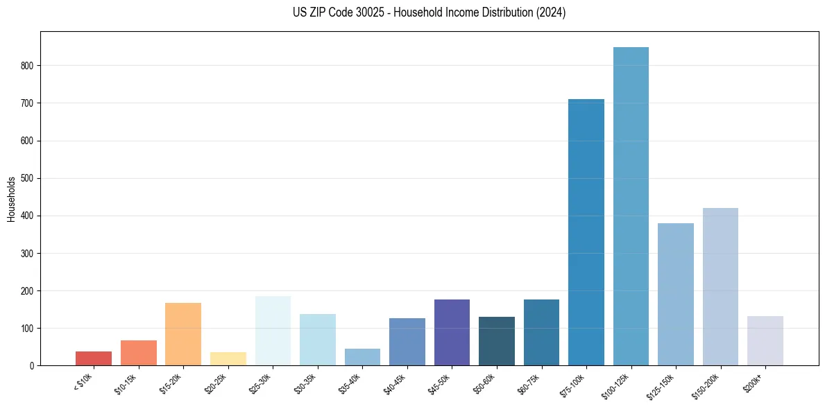 Income Distribution for 