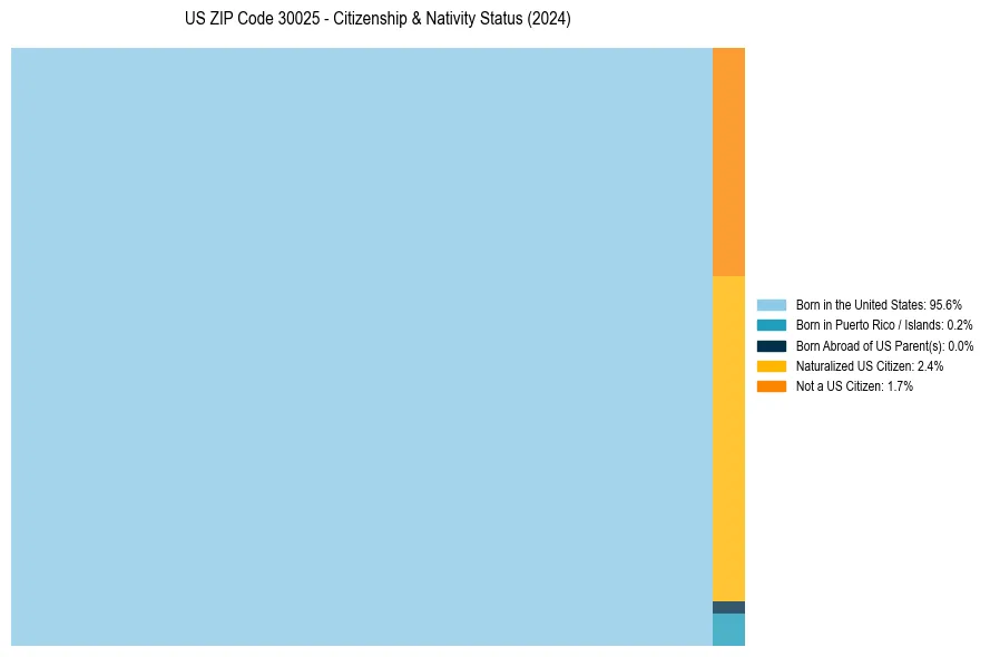 Nativity Treemap for 
