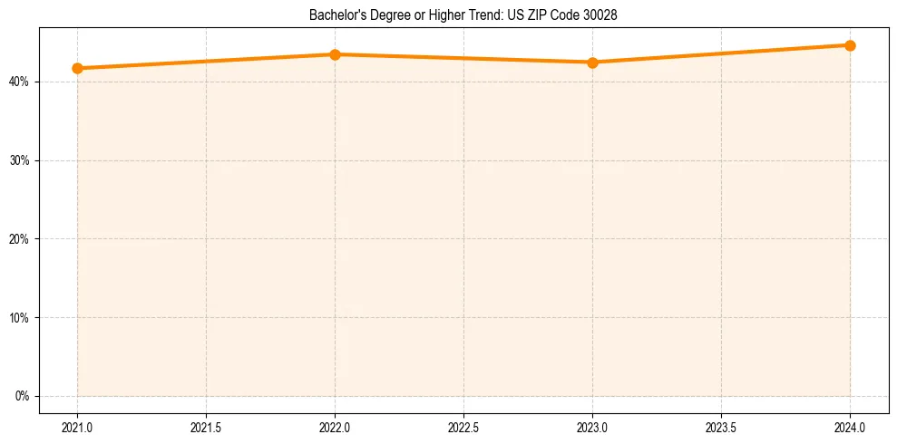 Trend chart showing bachelor degree growth in 