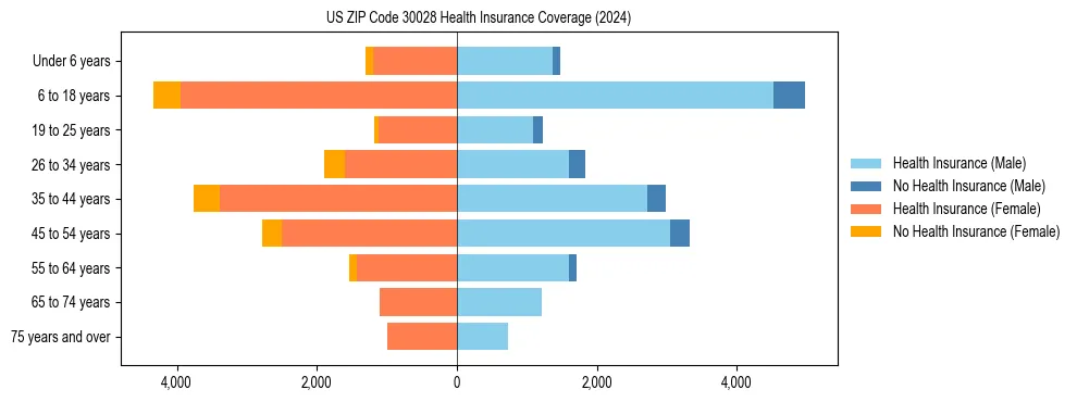 Health insurance pyramid for US ZIP Code 30028