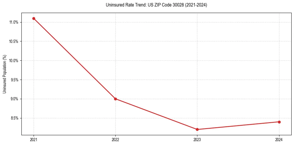 Uninsured trend chart for US ZIP Code 30028