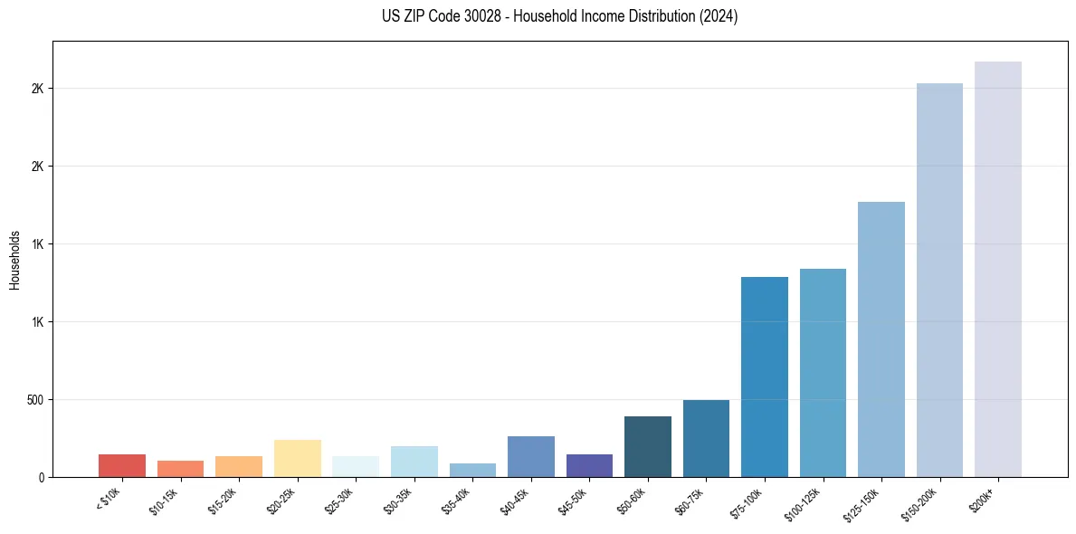 Income Distribution for 