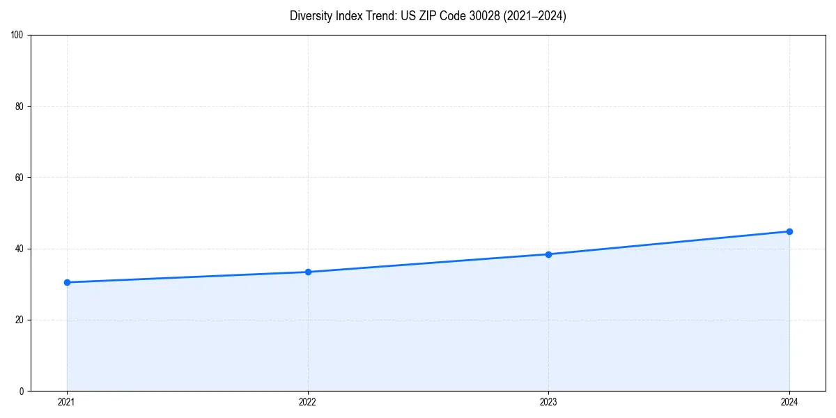 Line chart showing diversity index trends for 