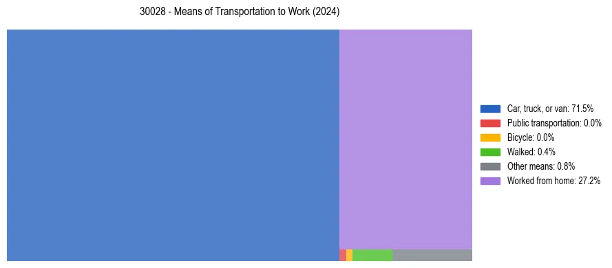 Commute modes in US ZIP Code 30028