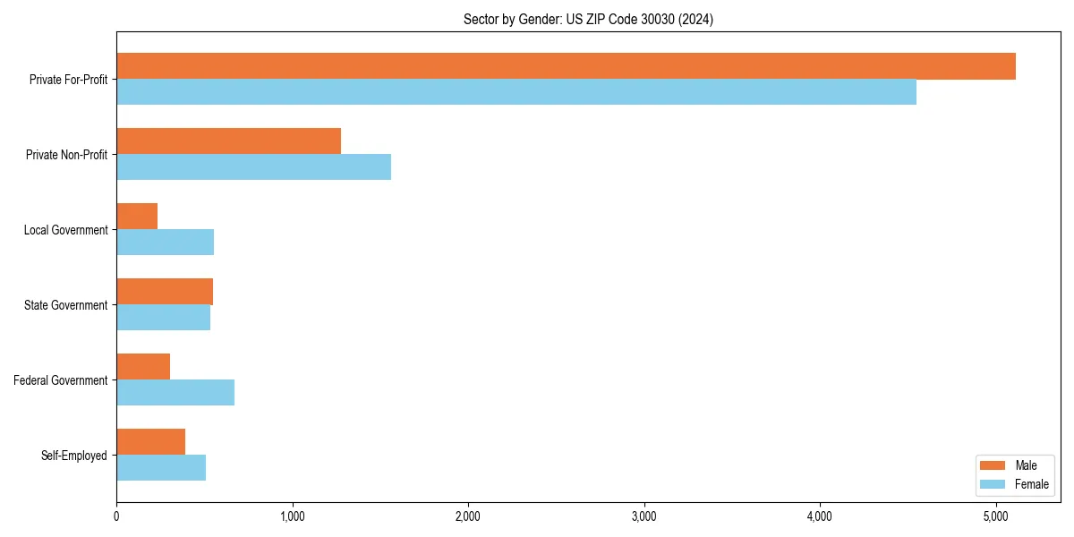 Employment sector breakdown by gender in 