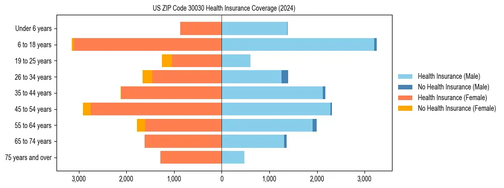 Health insurance pyramid for US ZIP Code 30030