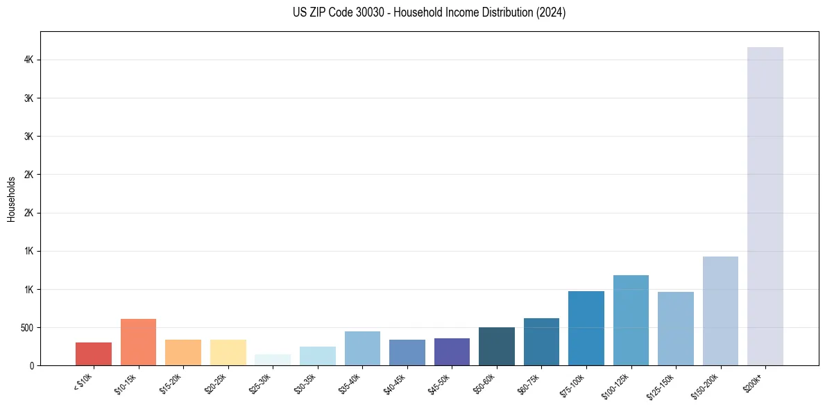 Income Distribution for 