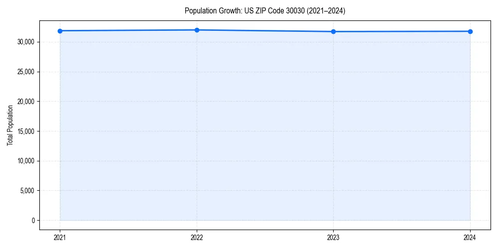 Population trends in 