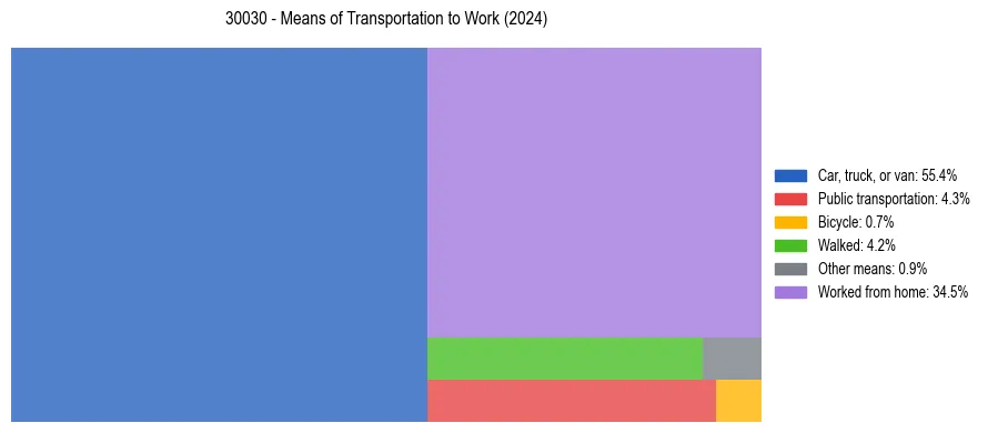 Commute modes in US ZIP Code 30030