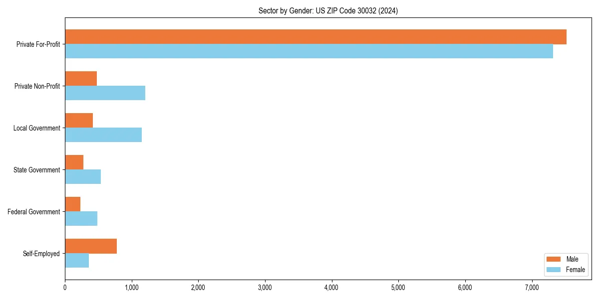 Employment sector breakdown by gender in 