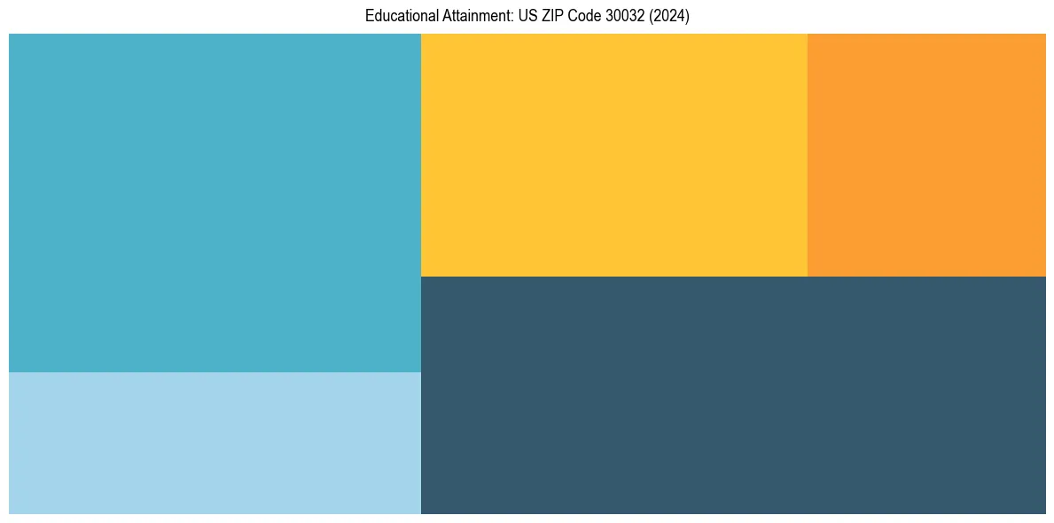 Education Treemap for  in 2024
