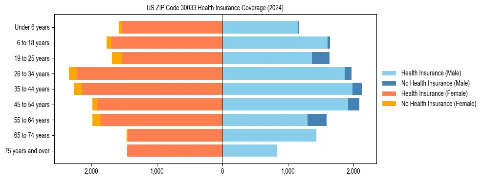 Health insurance pyramid for US ZIP Code 30033