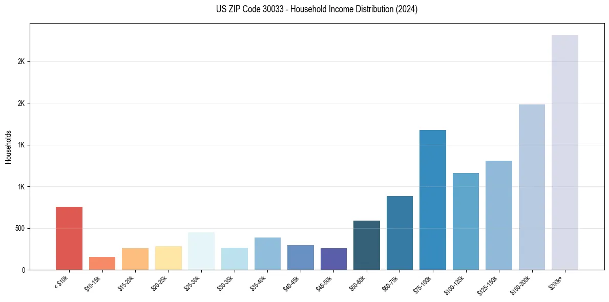 Income Distribution for 