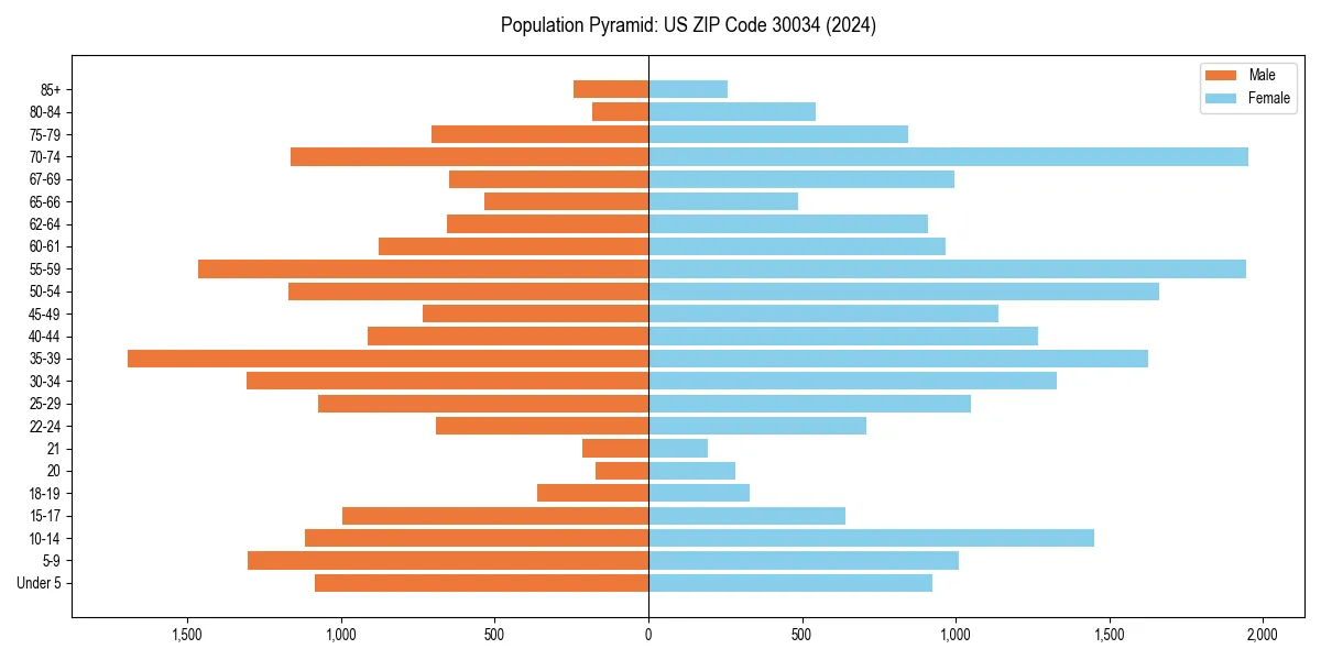 Population pyramid for 